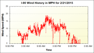 150221_I90-wind